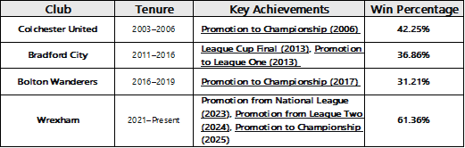 Phil Parkinson Record