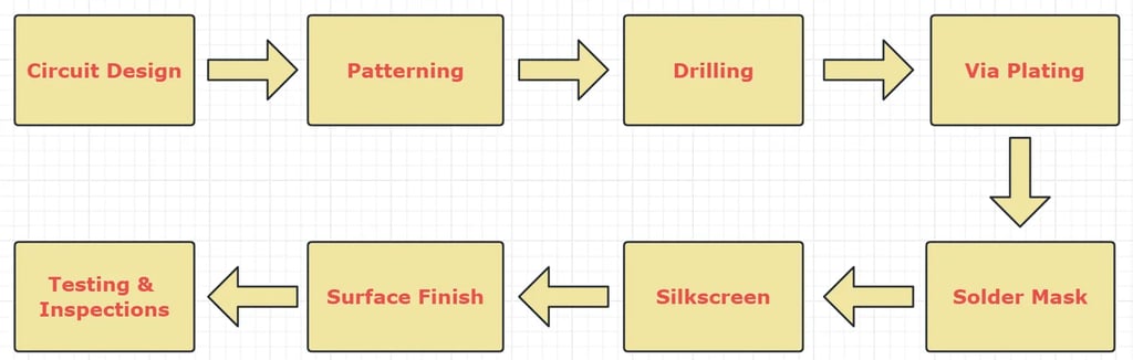 PCB fabrication process at Omini for high-quality, precise manufacturing solutions.