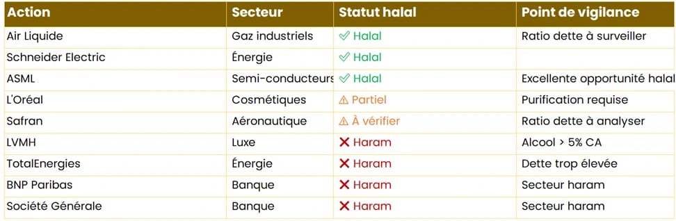Liste actions Halal