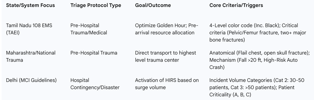 Table II: Comparative State Implementation of Specialized Triage Protocols