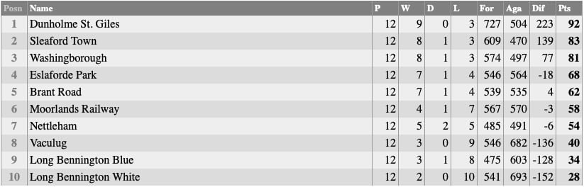 Nettleham Bowls Club: Sunday League Table 2023