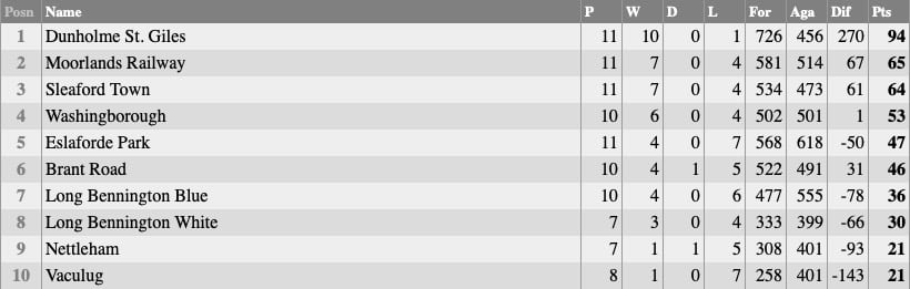 Nettleham Bowls Club: Sunday League Table 2024