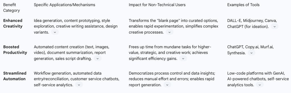Table 3: Benefits of Generative AI for Non-Technical Users