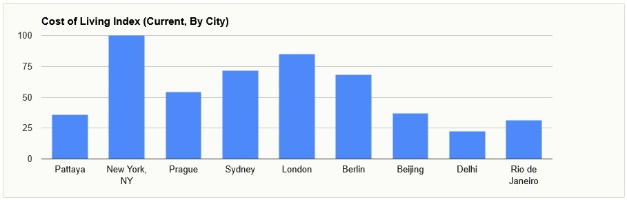 Cout de la Vie - Par Ville