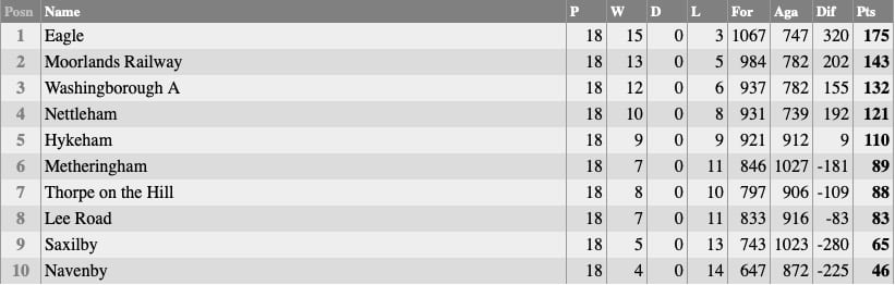 Nettleham Bowls Club: Thursday League Table 2023