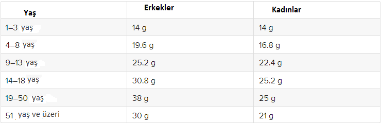 Cinsiyet ve yaşlara göre günlük lif ihtiyacı