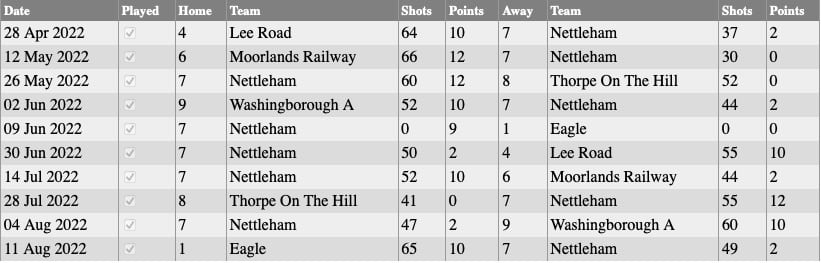 Nettleham Bowls Club: Thursday Results 2022
