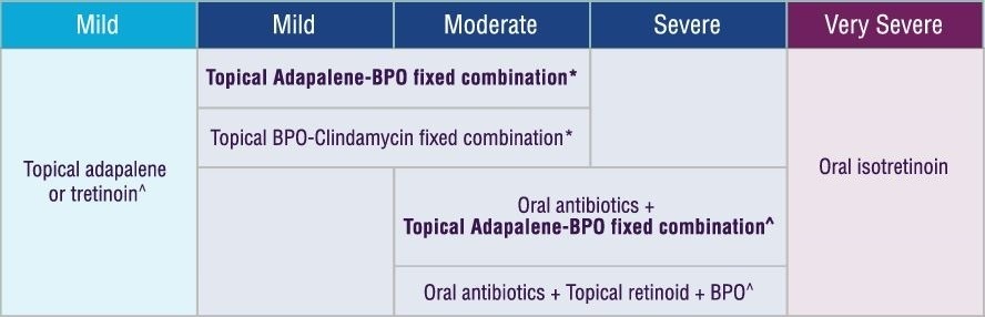 medical management of acne guidelines singapore