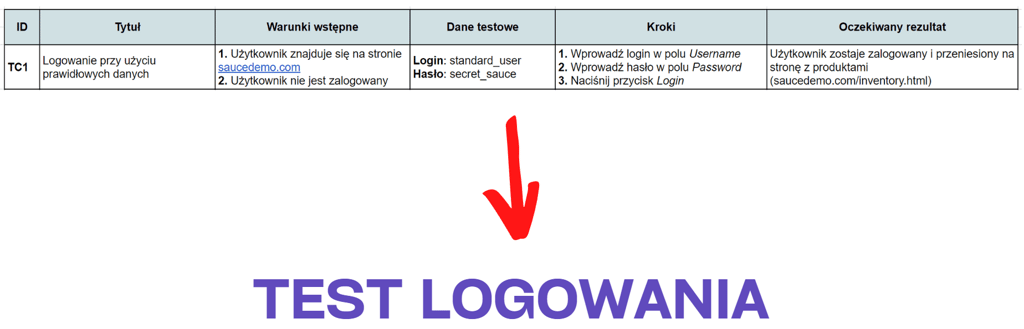 wysokopoziomowy przypadek testowy