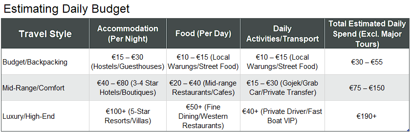 Estimating Your Daily Budget