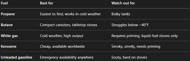 Comparison table fuel types Camping Stoves — Horacio & Visconti