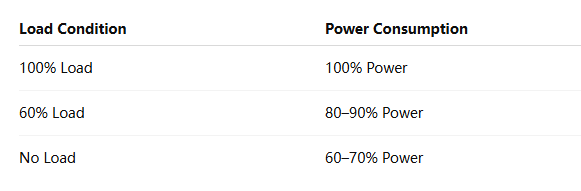 Actual loading power of the Screw air compressor 