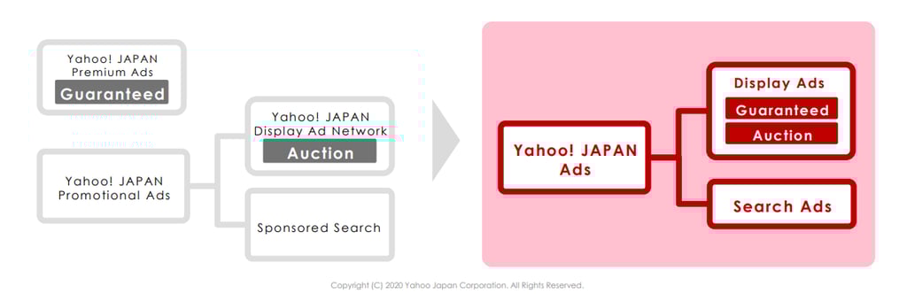 How Yahoo Japan ads works