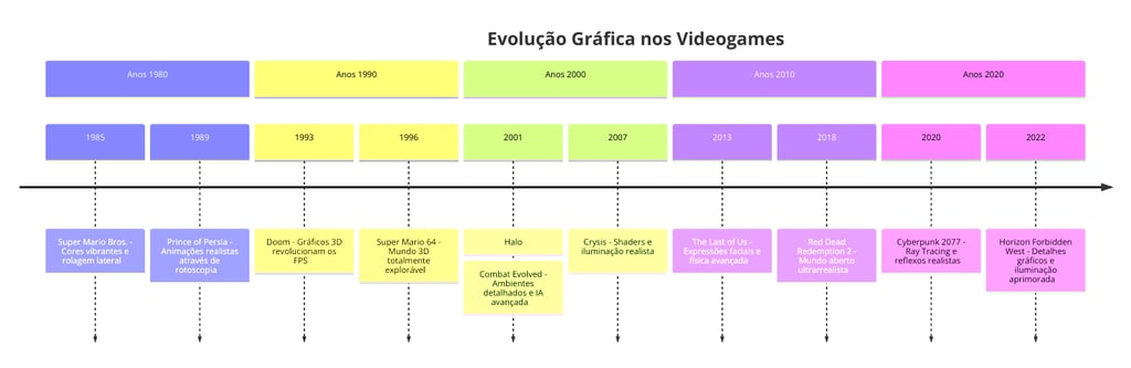 Linha do tempo interativa destacando marcos gráficos e jogos icônicos que definem novas eras visuais