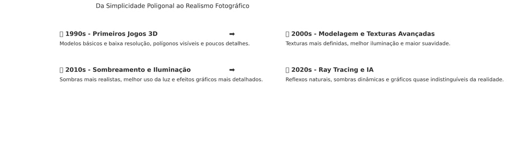 evolução dos gráficos 3D nos videogames, destacando marcos tecnológicos e jogos icônicos.