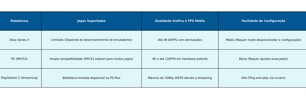 desempenho da emulação de PS3 no Xbox Series X, PC (RPCS3) e PS5 via streaming.