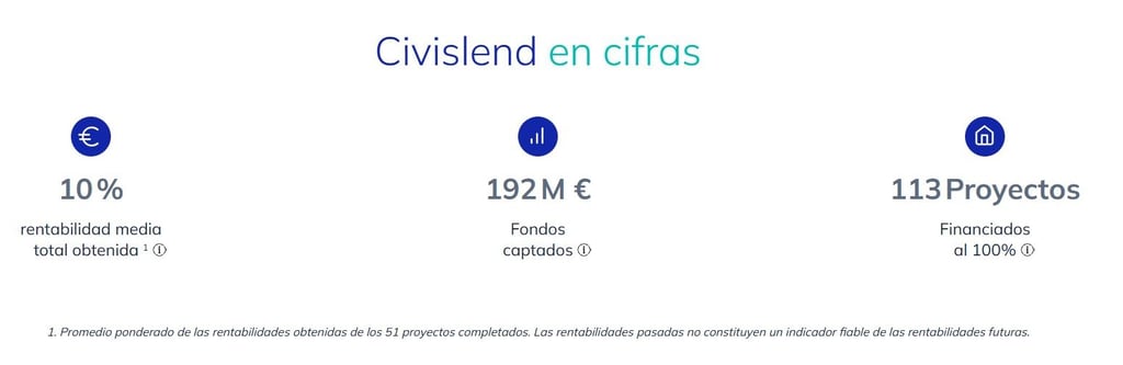civislend datos rentabilidad proyectos en 2025
