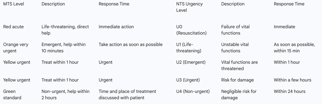 Table 1: NTS vs. MTS Urgency Level Comparison