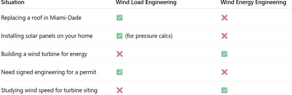 wind engineering vs wind calculations