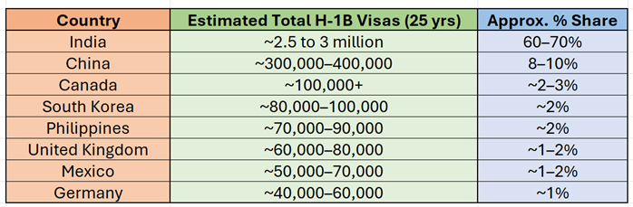 top countries with usage of US H1 B visas and share in percentage 3 columns