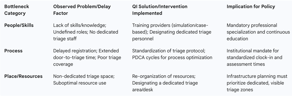 Table III: Systemic Bottlenecks and Quality Improvement Interventions in Indian Triage Systems
