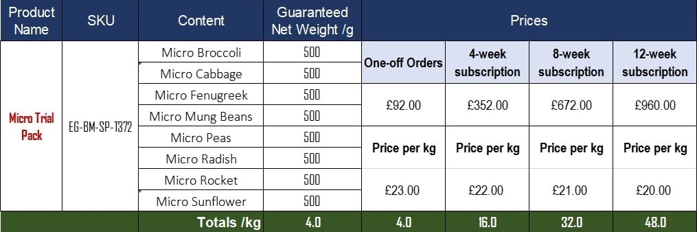 Microgreens trial pack chart showing content, 'One-off Orders' and subscription pricing