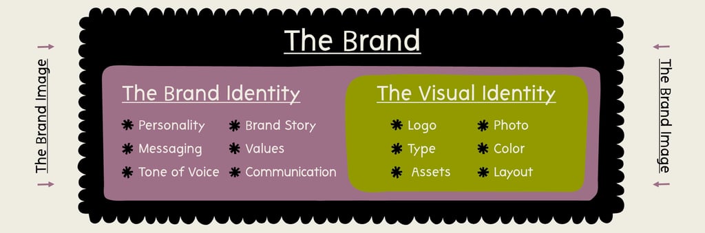The Brand Image is one element of the Brand
