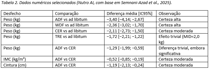 Tabela 2. Dados numéricos selecionados (Nutro AI, com base em Semnani-Azad et al., 2025).