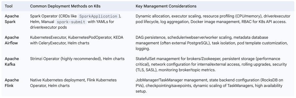 Key Data Engineering Tools on Kubernetes - Deployment and Management Overview