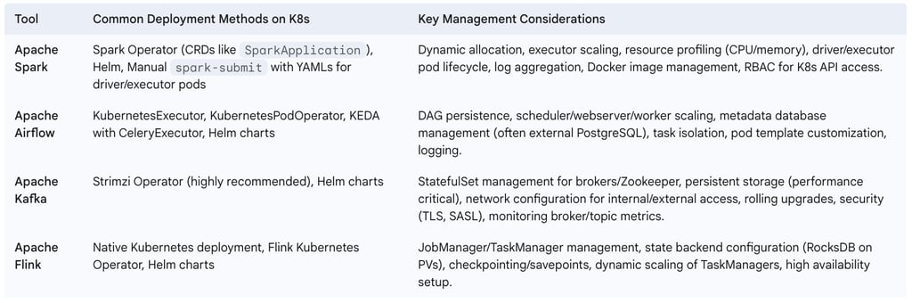 Key Data Engineering Tools on Kubernetes - Deployment and Management Overview
