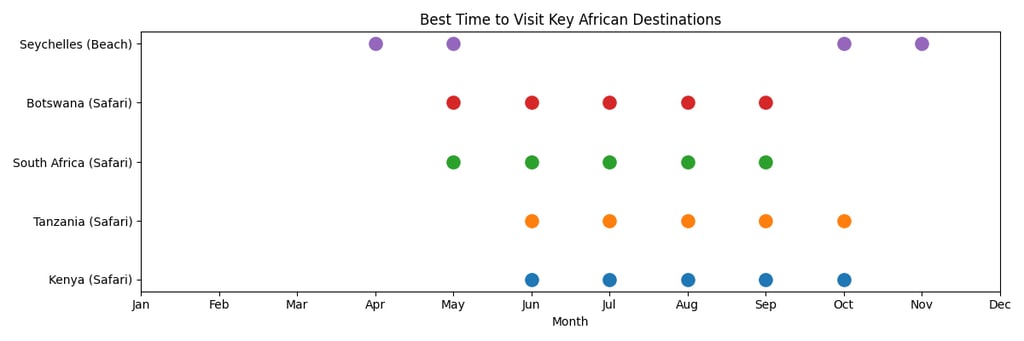 best time to visit africa seasonal calendar