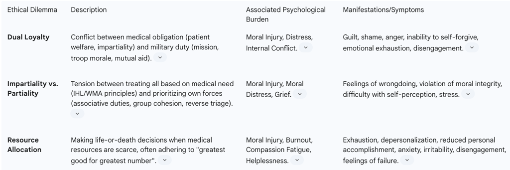 Table 3: Ethical Dilemmas and Psychological Burdens for Medical Providers