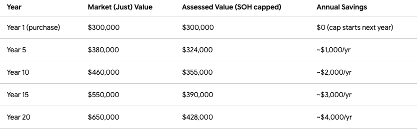florida home assessment values chart