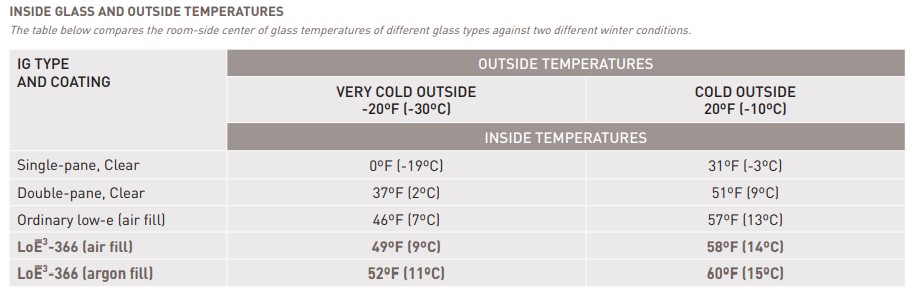 inside and outside glass temperatures