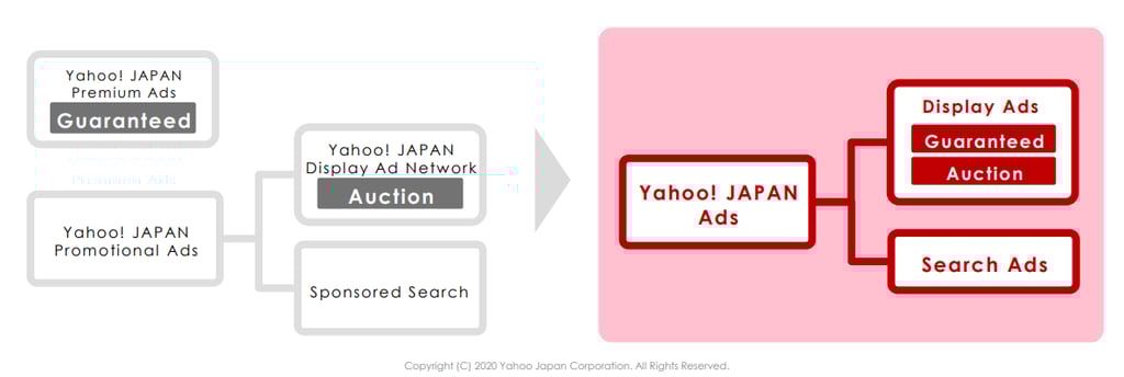 Yahoo Japan ads network
