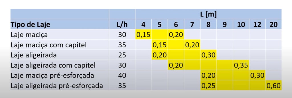 Projeto de Estabilidade. Tabela de pré-dimensionamento de lajes fungiformes.