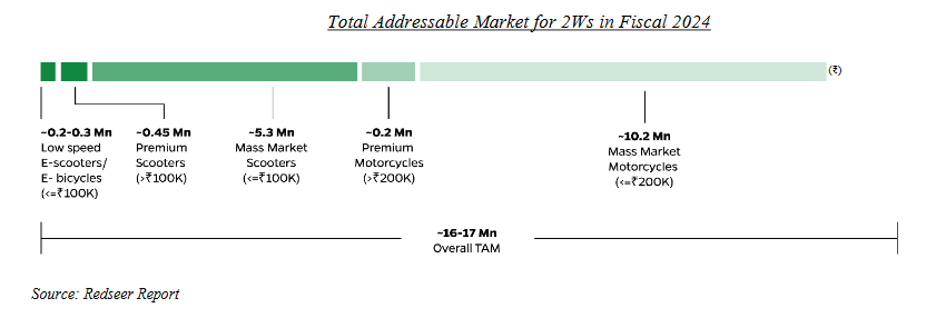 electric vehicles TAM_ola electric business analysis