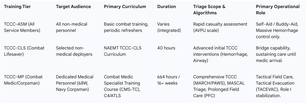 Table II: Comparison of Core US Military TCCC Training Tiers