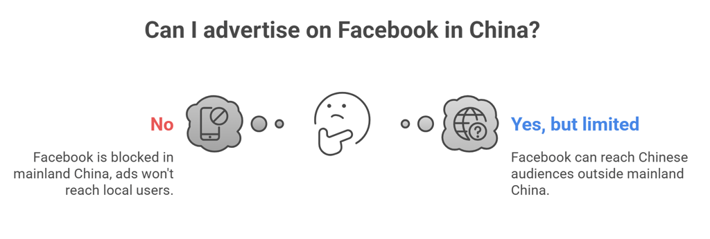 can i advertise on facebook in china