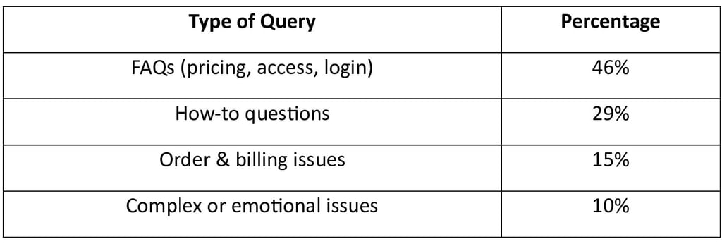 Support Ticket Breakdown