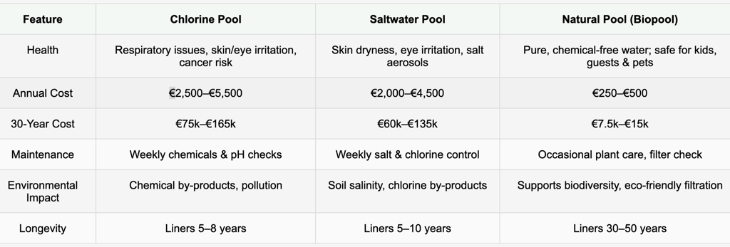 Comparison chart: chlorine, salt & natural pools—health, cost, eco impact & maintenance | Aqua Vitae