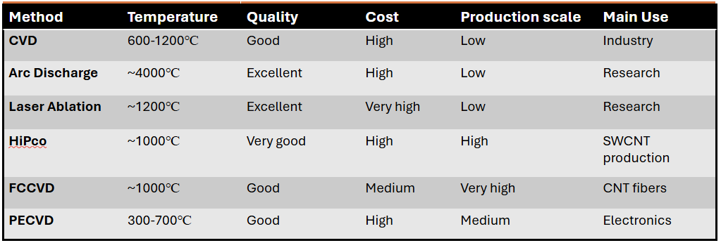 Comparing Synthesis techniques of carbon nanotubes (CNTs)
