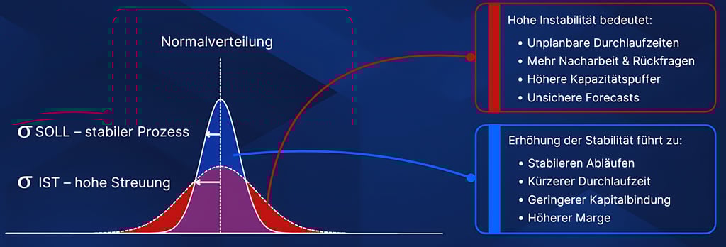 Prozessinstabilität - der unsichtbare Kostentreiber