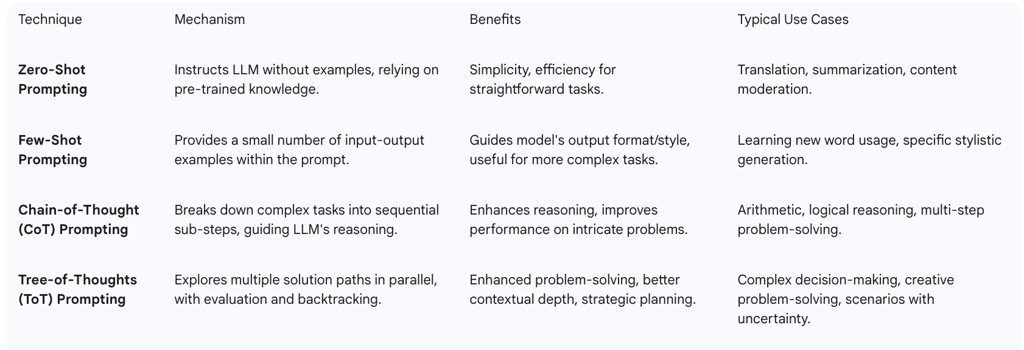 Table 1: Comparison of Core Advanced Prompting Techniques