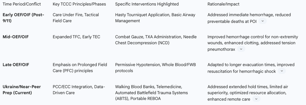 Table 1: Evolution of TCCC Guidelines and Key Interventions (2000-Present)