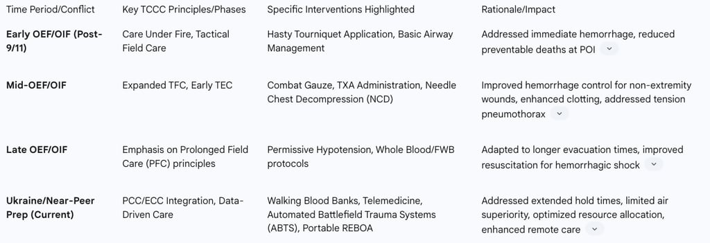 Table 1: Evolution of TCCC Guidelines and Key Interventions (2000-Present)