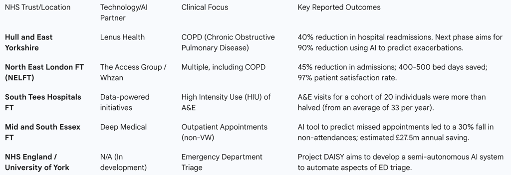 Table 3: Summary of NHS Trust AI/VW Case Study Outcomes