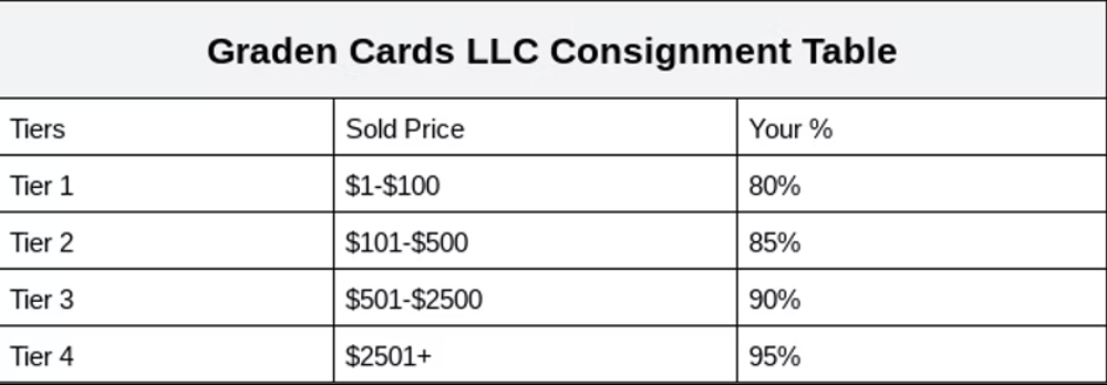 "Graden Cards LLC consignment rates chart showing commission percentages based on final sale price t