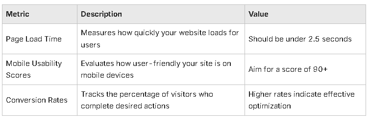 Metrics measured and analyzed during an SEO audit