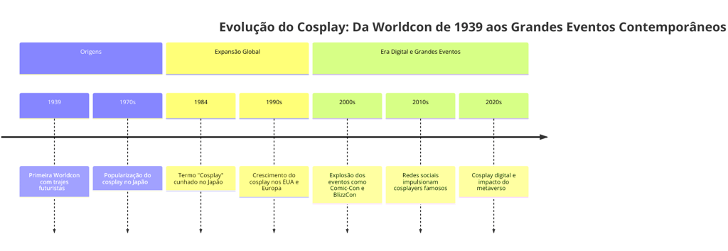 evolução do cosplay de 1939 a 2020 , incluindo eventos como a origem do termo no Japão.